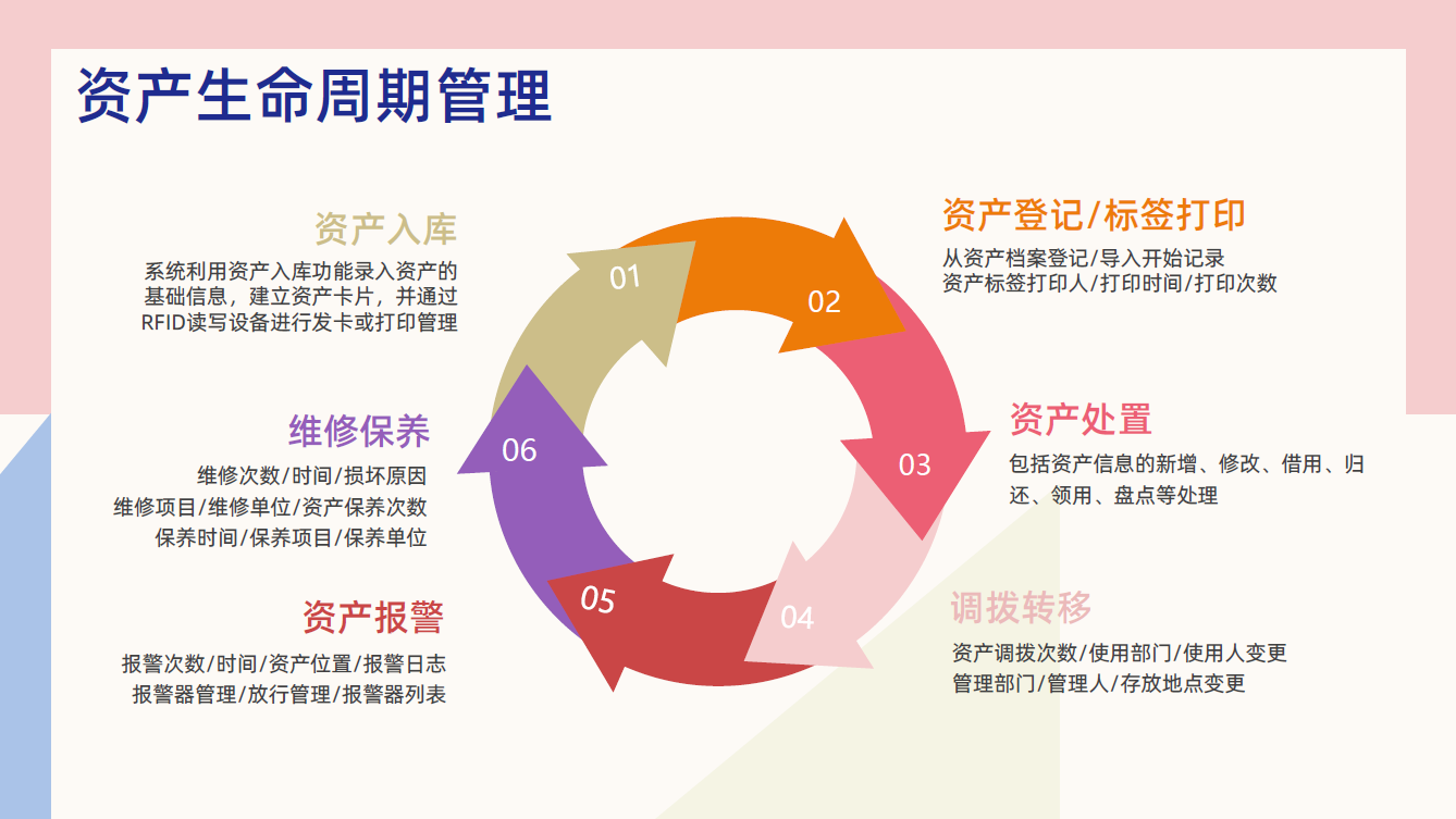 資產(chǎn)生命周期管理